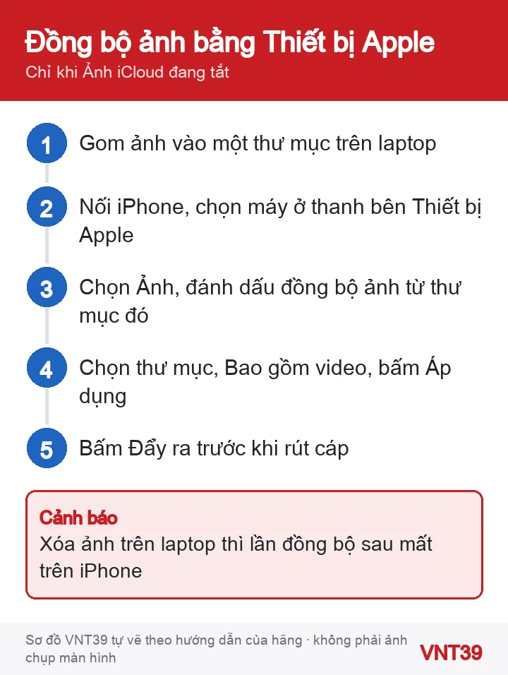 Sơ đồ 5 bước đồng bộ ảnh từ laptop Windows sang iPhone bằng ứng dụng Thiết bị Apple