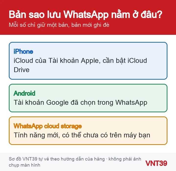 Sơ đồ ba nơi WhatsApp lưu bản sao lưu: iCloud trên iPhone, Tài khoản Google trên Android và WhatsApp cloud storage