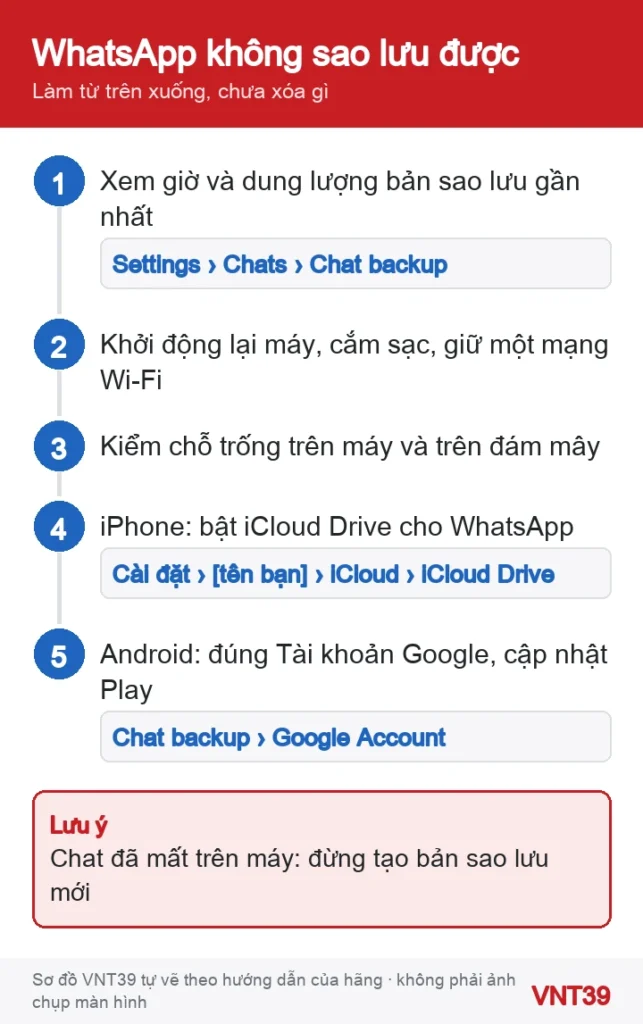 Sơ đồ 5 bước kiểm tra khi WhatsApp không sao lưu được, từ xem ngày sao lưu tới thử sao lưu lại