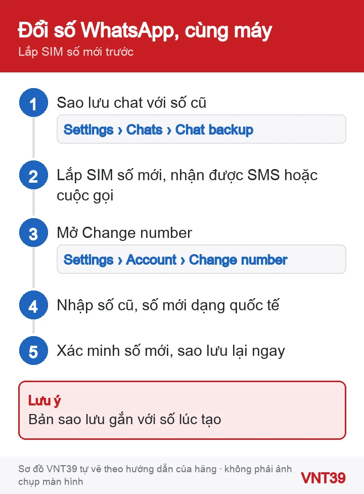 Sơ đồ 5 bước đổi số điện thoại WhatsApp trên cùng một điện thoại sau khi lắp SIM mới