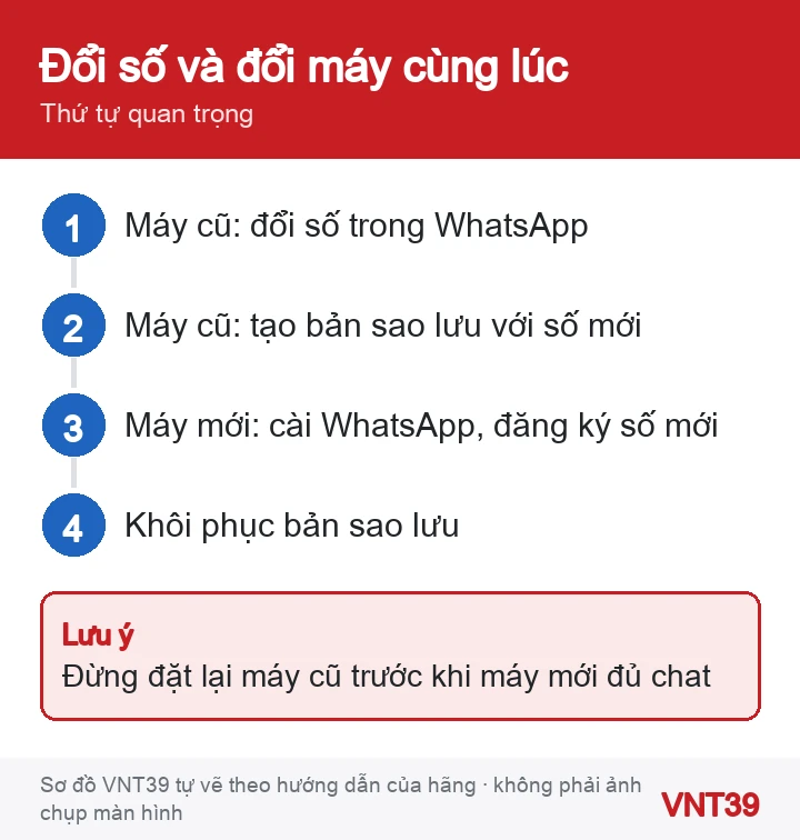 Sơ đồ 4 bước đổi số WhatsApp khi đồng thời đổi sang điện thoại mới
