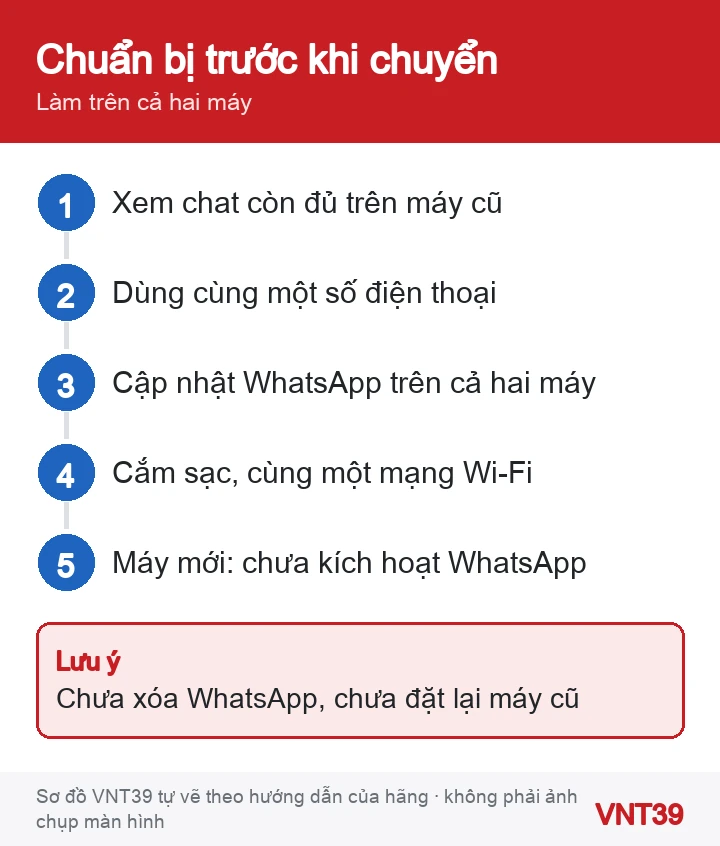 Sơ đồ 5 bước chuẩn bị trước khi chuyển WhatsApp sang điện thoại khác hệ điều hành