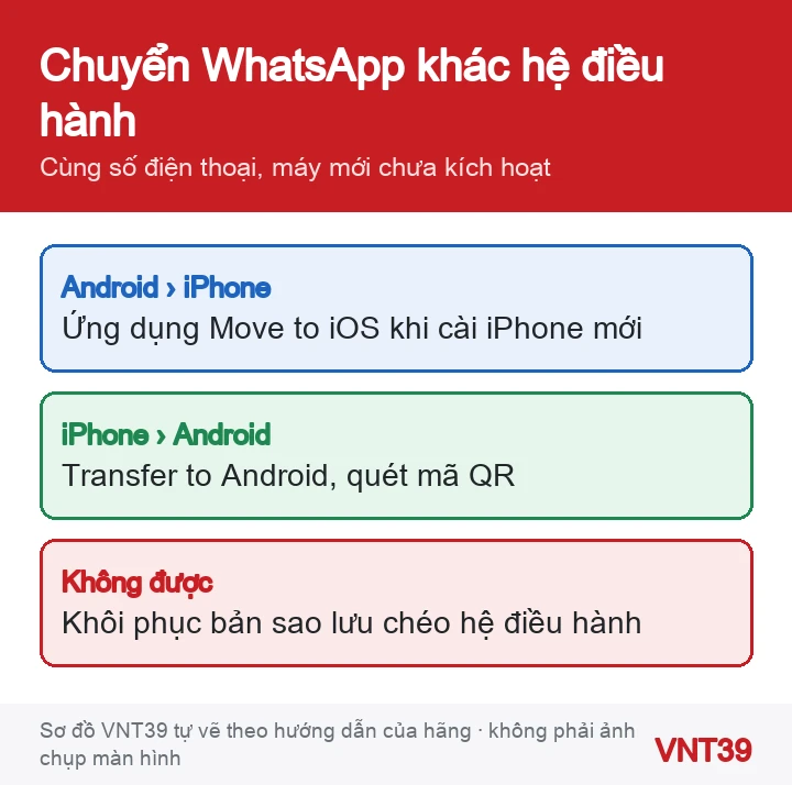 Sơ đồ hai chiều chuyển WhatsApp: Android sang iPhone bằng Move to iOS, iPhone sang Android bằng mã QR