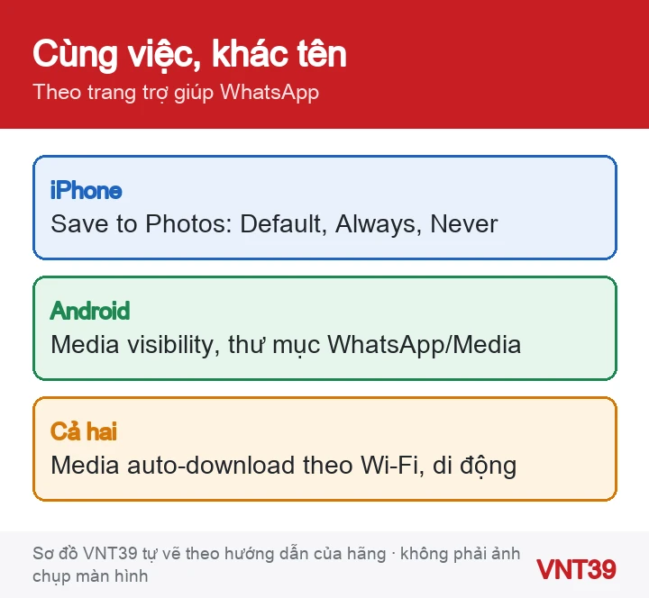 Sơ đồ so sánh tên cài đặt lưu ảnh WhatsApp trên iPhone và Android