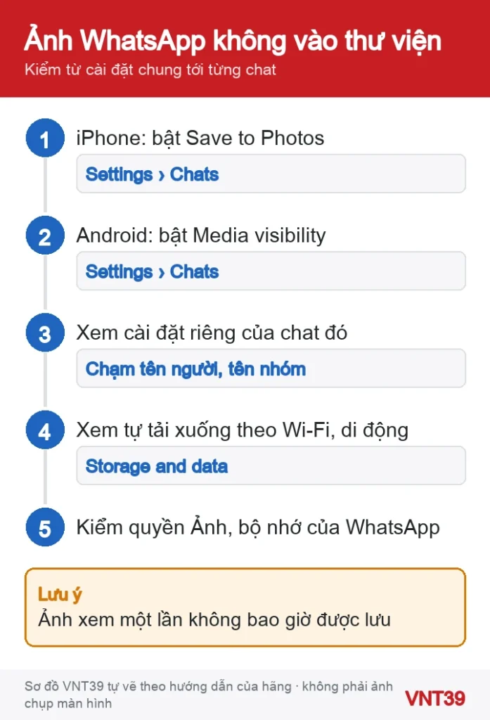 Sơ đồ 5 bước kiểm tra khi ảnh, video WhatsApp không tự lưu vào thư viện ảnh của máy