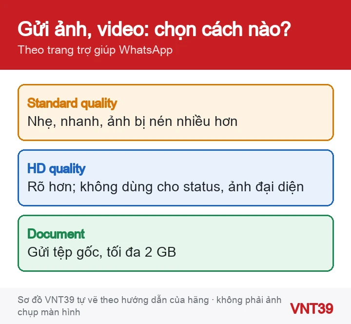 Sơ đồ ba cách gửi ảnh, video qua WhatsApp: chất lượng tiêu chuẩn, HD và gửi dạng tài liệu