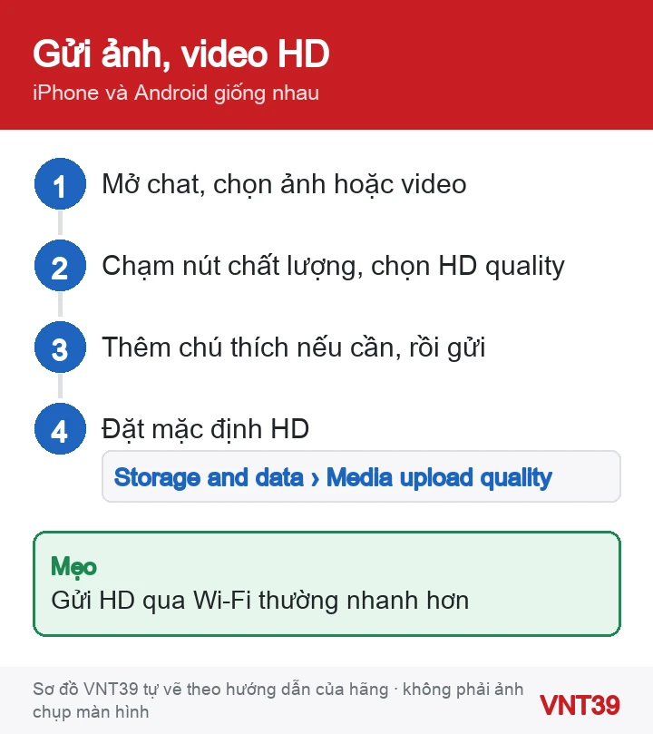 Sơ đồ 4 bước gửi ảnh, video chất lượng HD và đặt HD làm mặc định trong WhatsApp