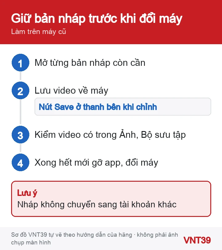 Sơ đồ 4 bước giữ bản nháp TikTok an toàn trước khi đổi điện thoại hoặc cài lại ứng dụng