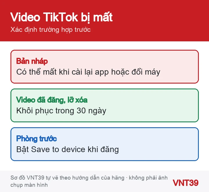 Sơ đồ hai trường hợp mất video TikTok: bản nháp chỉ nằm trên máy và video đã đăng bị xóa