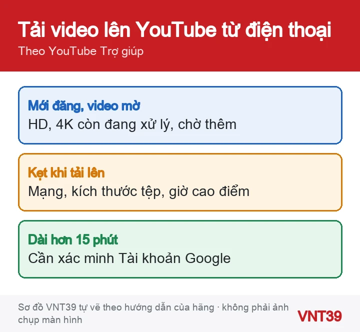 Sơ đồ ba tình huống khi tải video lên YouTube từ điện thoại: video mờ, kẹt khi tải, video dài hơn 15 phút