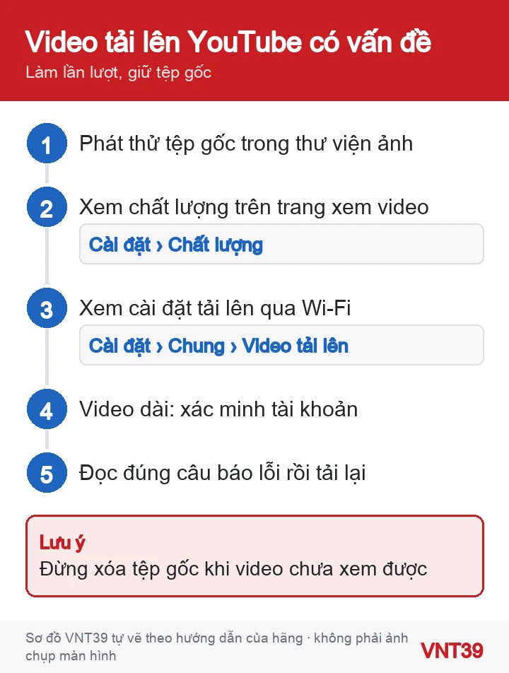 Sơ đồ 5 bước kiểm tra khi tải video lên YouTube bằng điện thoại không như ý