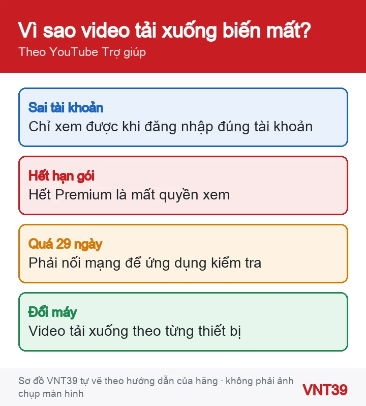 Sơ đồ bốn lý do video YouTube đã tải xuống không xem được: sai tài khoản, hết hạn gói, quá thời hạn offline, đổi máy