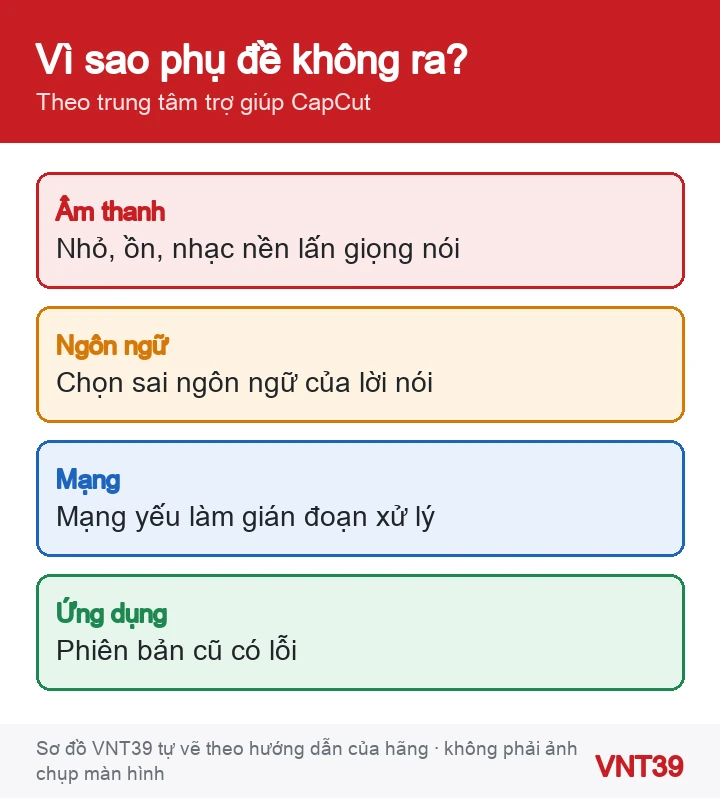 Sơ đồ bốn nguyên nhân phụ đề tự động CapCut không tạo được hoặc sai chữ