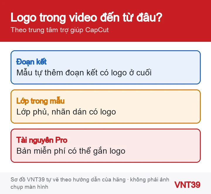 Sơ đồ ba nguồn gây logo CapCut trong video: đoạn kết tự thêm, lớp trong mẫu, tài nguyên Pro