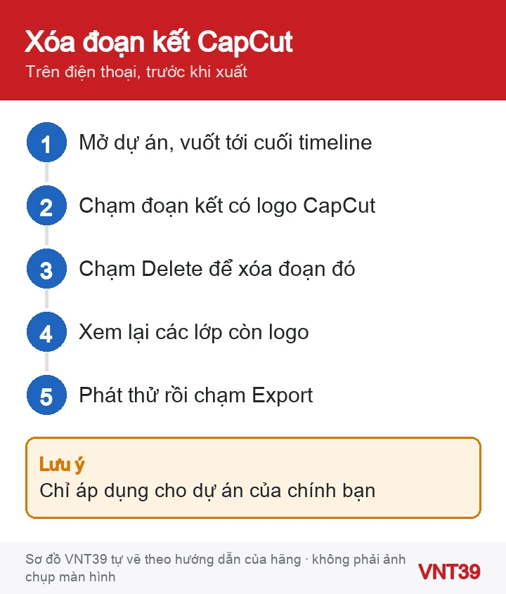 Sơ đồ 5 bước xóa đoạn kết có logo CapCut trên timeline trước khi xuất video