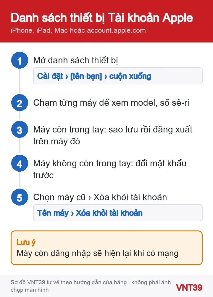 Sơ đồ 5 bước xem danh sách thiết bị của Tài khoản Apple và xóa một máy cũ khỏi tài khoản