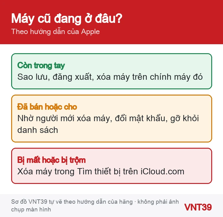 Sơ đồ ba trường hợp máy cũ trong Tài khoản Apple và việc cần làm cho từng trường hợp