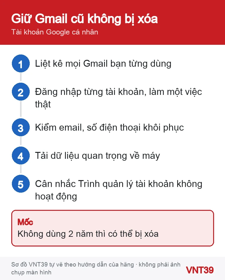 Sơ đồ 5 bước giữ Tài khoản Google cũ không bị xóa vì không hoạt động