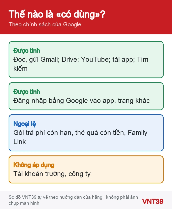 Sơ đồ những việc Google tính là hoạt động và các trường hợp ngoại lệ không bị coi là không hoạt động