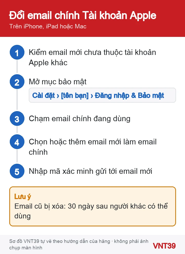 Sơ đồ 5 bước đổi email chính của Tài khoản Apple trên iPhone