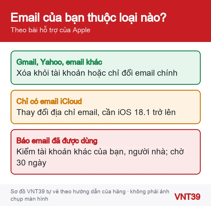 Sơ đồ ba trường hợp khi đổi email Tài khoản Apple: email thường, chỉ có email iCloud, email đã được dùng
