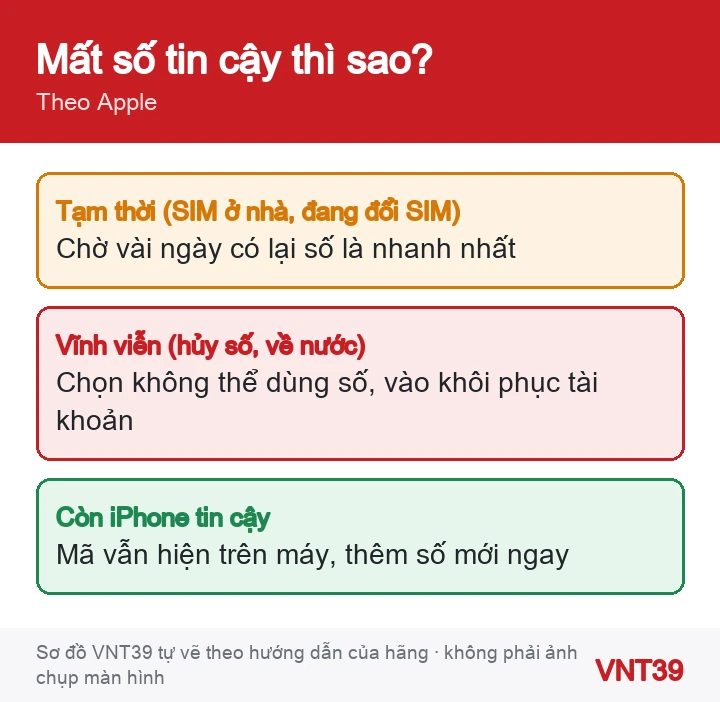 Sơ đồ hai trường hợp không dùng được số điện thoại tin cậy: tạm thời và vĩnh viễn