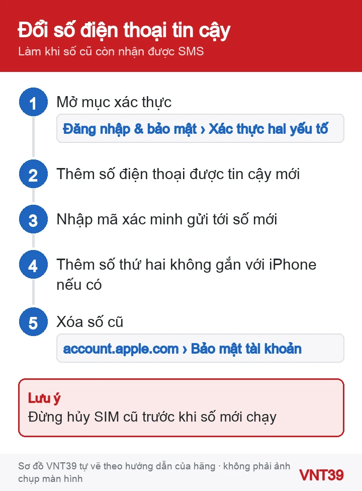 Sơ đồ 5 bước thêm số điện thoại tin cậy mới rồi mới xóa số cũ của Tài khoản Apple