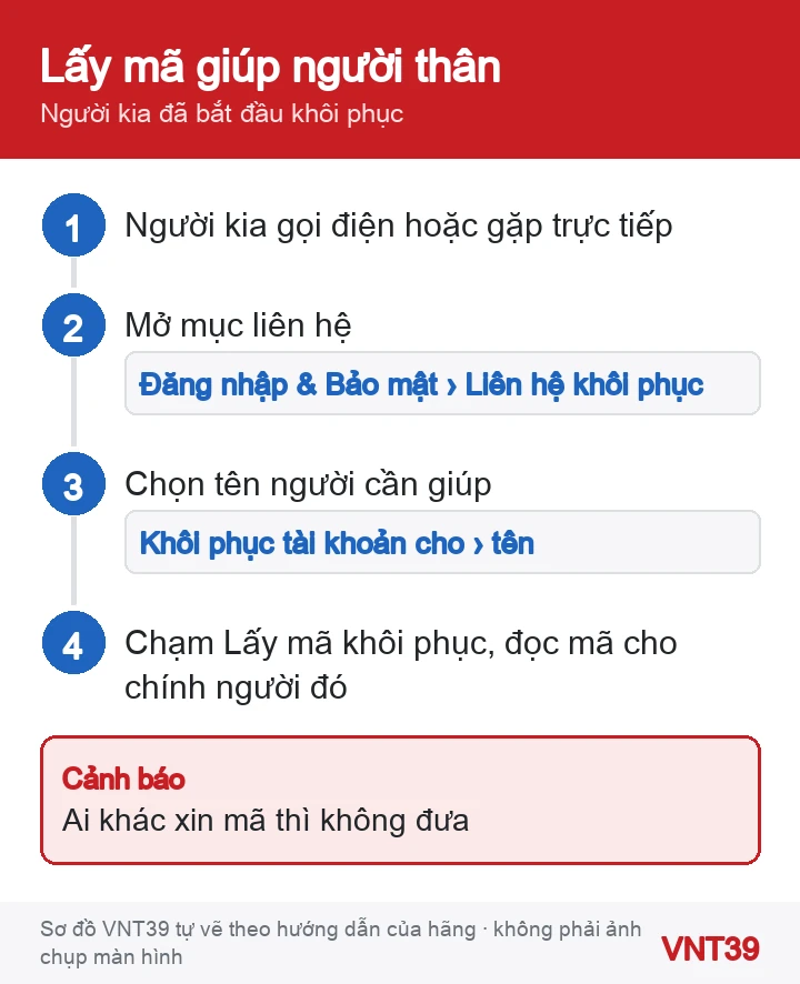 Sơ đồ 4 bước người liên hệ khôi phục lấy mã 6 chữ số giúp người thân bị khóa tài khoản