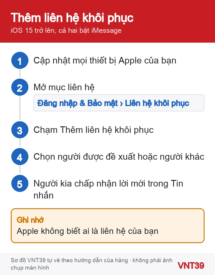 Sơ đồ 5 bước thêm liên hệ khôi phục cho Tài khoản Apple trên iPhone