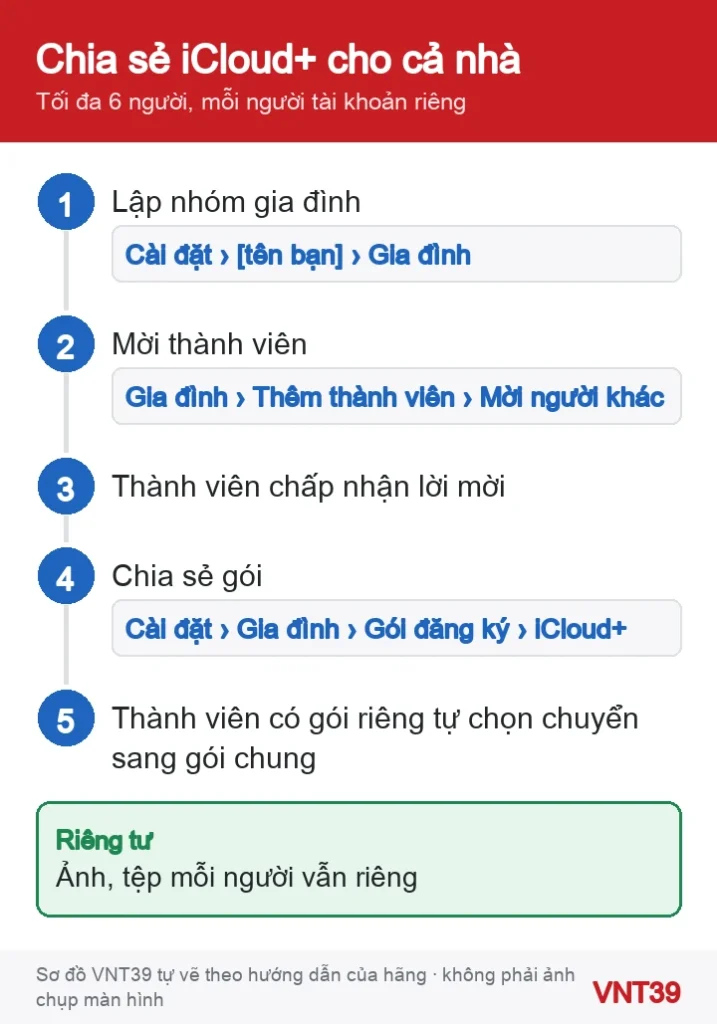 Sơ đồ 5 bước lập nhóm Chia sẻ trong gia đình và chia sẻ gói iCloud+ trên iPhone