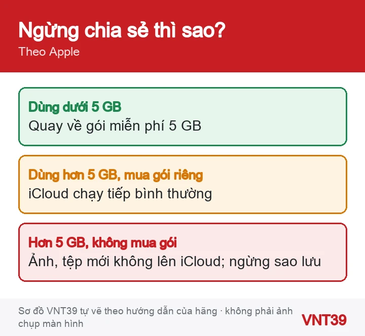 Sơ đồ điều xảy ra với từng thành viên khi gia đình ngừng chia sẻ iCloud+ hoặc khi rời nhóm