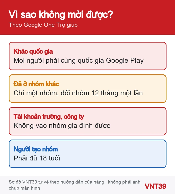 Sơ đồ các điều kiện để vào nhóm gia đình Google và dùng chung bộ nhớ Google One