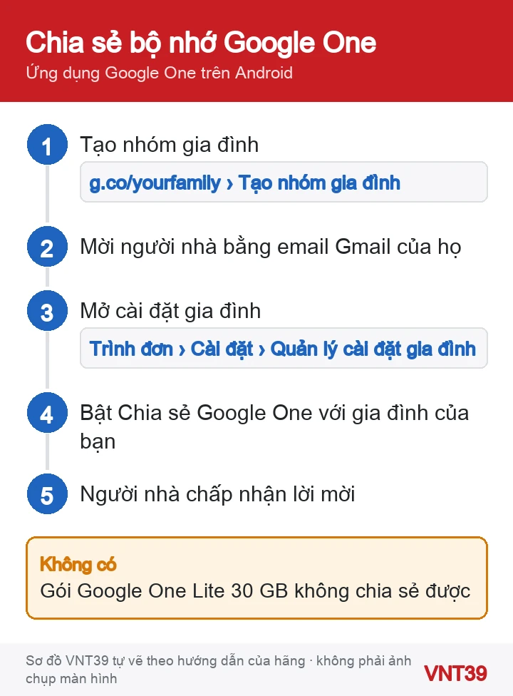 Sơ đồ 5 bước tạo nhóm gia đình Google và bật chia sẻ bộ nhớ Google One