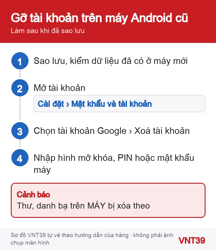 Sơ đồ 4 bước gỡ Tài khoản Google khỏi điện thoại Android trước khi bán hoặc cho
