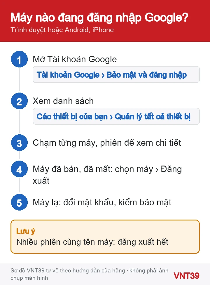 Sơ đồ 5 bước xem các thiết bị đang đăng nhập Tài khoản Google và đăng xuất máy không còn dùng