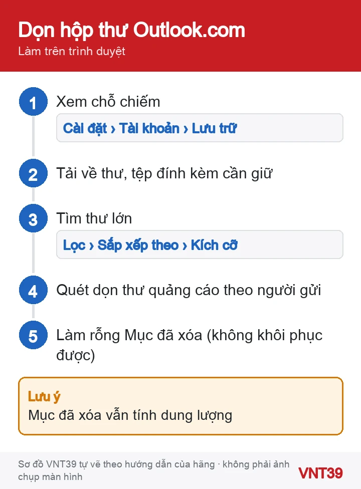 Sơ đồ 5 bước dọn hộp thư Outlook.com trên trình duyệt từ an toàn tới xóa vĩnh viễn