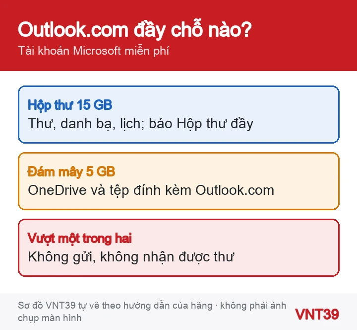 Sơ đồ hai hạn mức của tài khoản Microsoft miễn phí: hộp thư Outlook.com 15 GB và bộ nhớ đám mây 5 GB