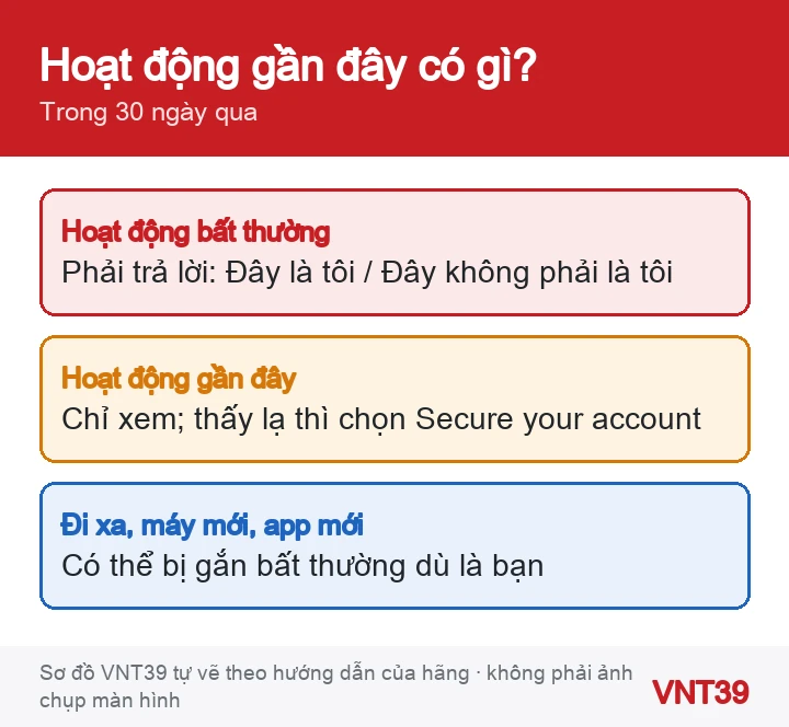 Sơ đồ hai mục trên trang Hoạt động gần đây của tài khoản Microsoft và việc cần làm