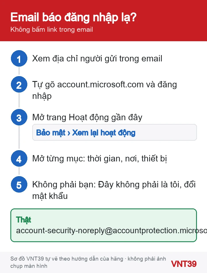 Sơ đồ 5 bước kiểm tra cảnh báo đăng nhập bất thường của tài khoản Microsoft mà không bấm link trong email