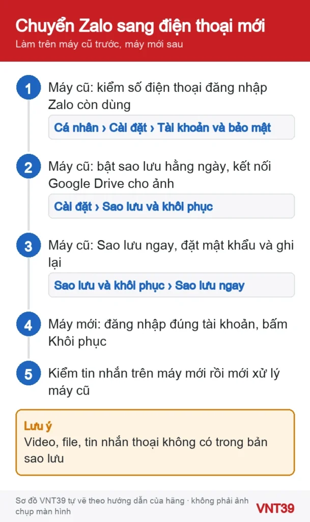 Sơ đồ 5 bước chuyển Zalo sang điện thoại mới: kiểm số điện thoại, bật sao lưu ảnh, sao lưu ngay có mật khẩu, khôi phục trên máy mới