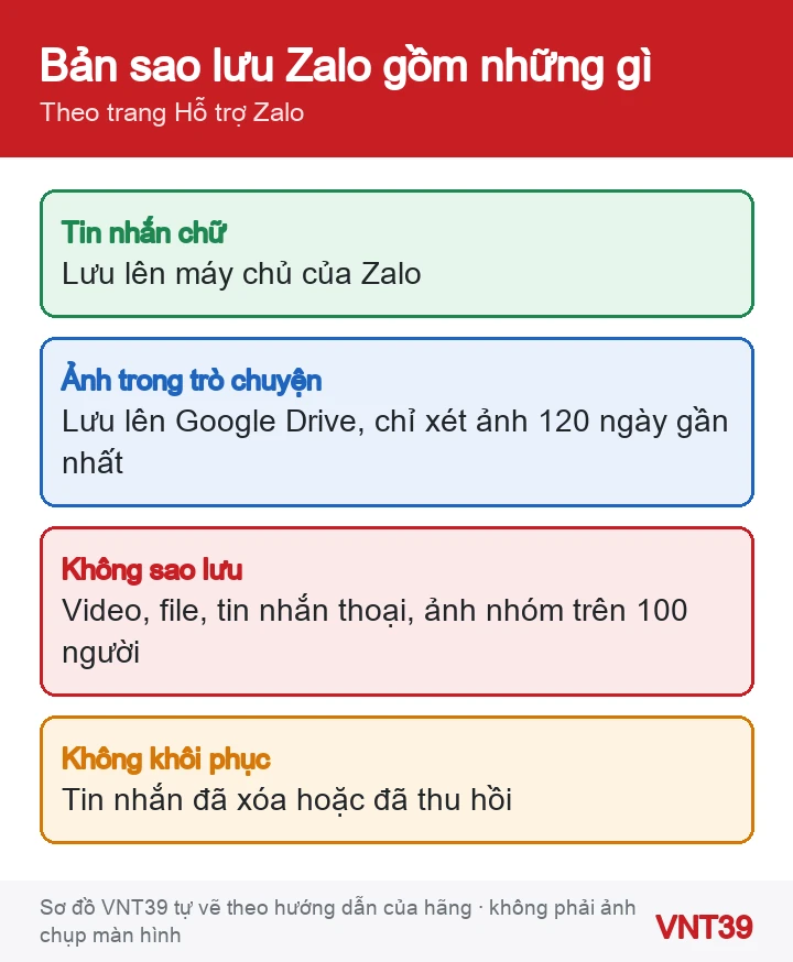 Sơ đồ dữ liệu Zalo có và không có trong bản sao lưu: tin nhắn chữ, ảnh qua Google Drive, video, file, tin nhắn thoại, tin đã thu hồi