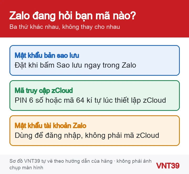 Sơ đồ phân biệt ba loại mã khi khôi phục Zalo: mật khẩu bản sao lưu, mã truy cập dữ liệu zCloud và mật khẩu tài khoản Zalo