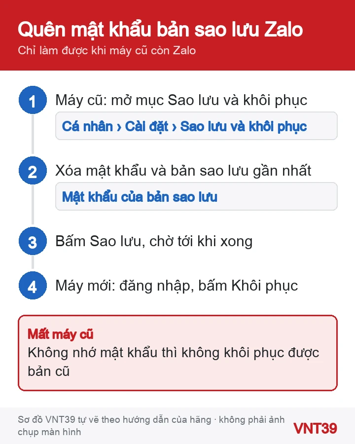 Sơ đồ 4 bước xử lý khi quên mật khẩu bản sao lưu Zalo: xóa mật khẩu và bản sao lưu trên máy cũ, sao lưu lại, khôi phục trên máy mới