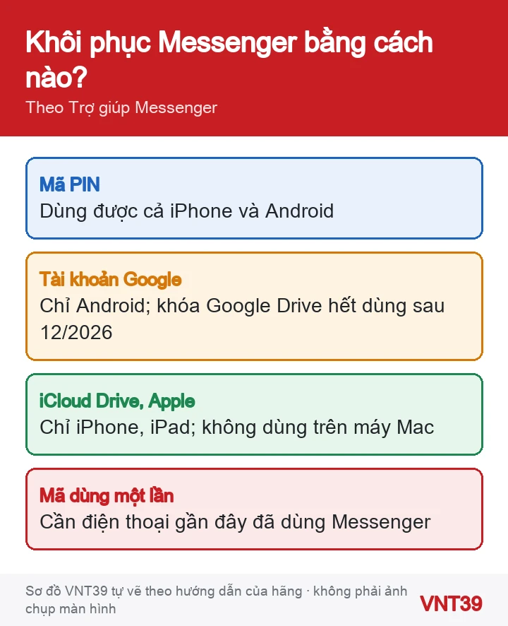 Sơ đồ các cách khôi phục đoạn chat Messenger trên máy mới: mã PIN, Tài khoản Google, iCloud Drive, mã dùng một lần