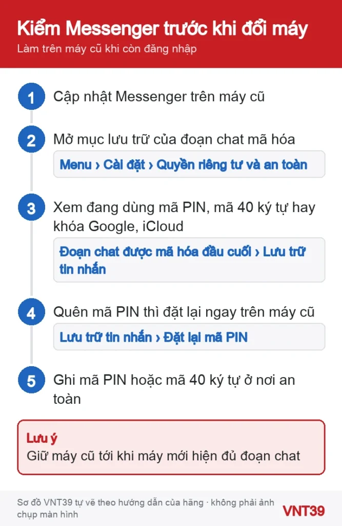 Sơ đồ 5 bước kiểm Messenger trên máy cũ trước khi đổi điện thoại: cập nhật, mở Lưu trữ tin nhắn, xem phương thức, đặt lại mã PIN, ghi mã