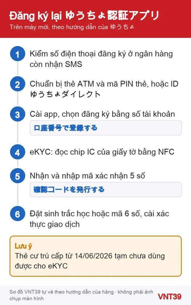 Sơ đồ 6 bước đăng ký lại ゆうちょ認証アプリ trên điện thoại mới: số điện thoại, giấy tờ, chọn cách đăng ký, eKYC, mã xác nhận, xác thực