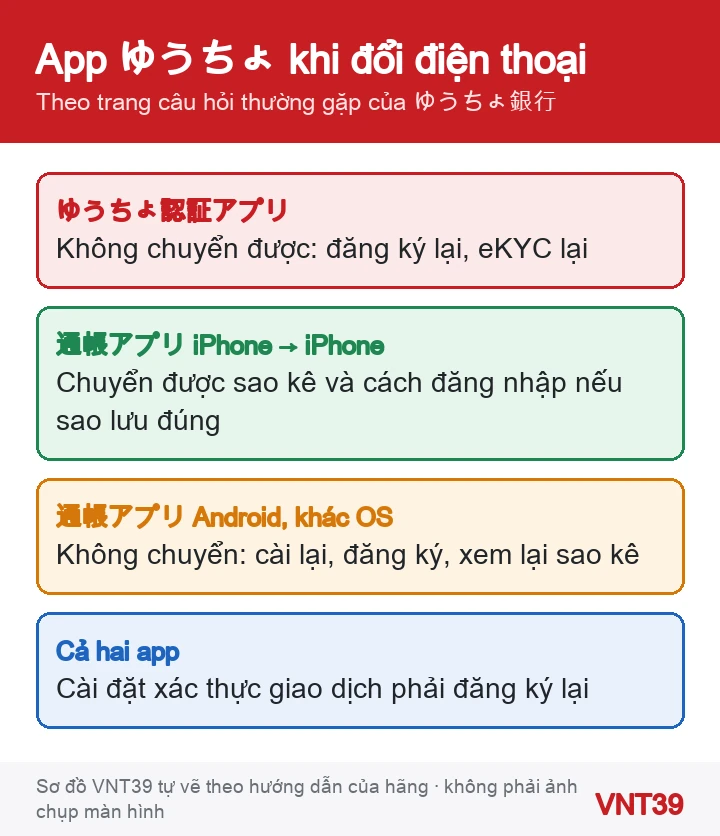 Sơ đồ hai app ゆうちょ khi đổi điện thoại: ゆうちょ認証アプリ không chuyển được, ゆうちょ通帳アプリ chỉ chuyển iPhone sang iPhone theo điều kiện