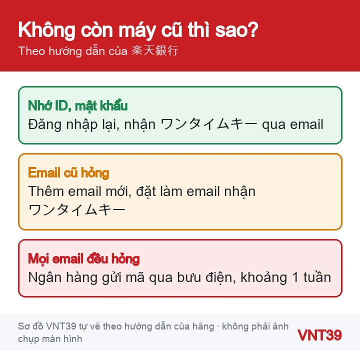 Sơ đồ ba trường hợp khi không còn máy cũ để chuyển app 楽天銀行: nhớ ID và mật khẩu, email cũ không nhận được, mọi email đều hỏng