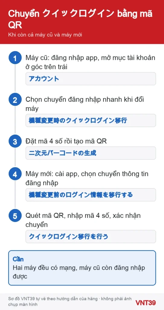 Sơ đồ 5 bước chuyển đăng nhập nhanh của app 楽天銀行 sang điện thoại mới bằng mã QR và mã 4 số