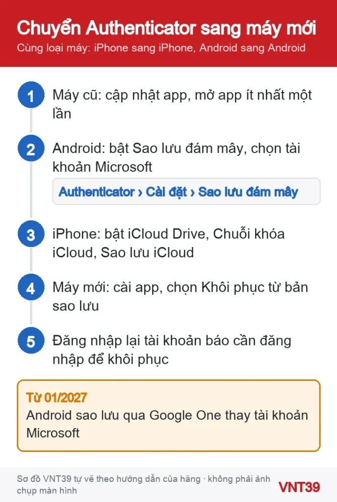 Sơ đồ 5 bước chuyển Microsoft Authenticator sang điện thoại mới: cập nhật, bật sao lưu trên Android hoặc iPhone, khôi phục trên máy mới